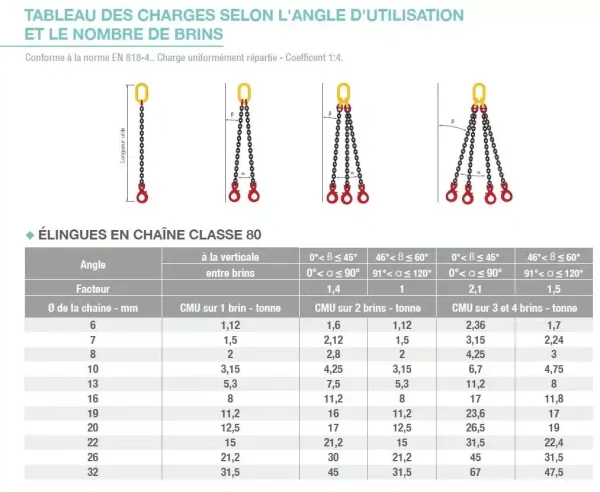 Élingue chaine 4 brins, grade 80, avec crochets à linguet et raccourcisseurs – Image 3